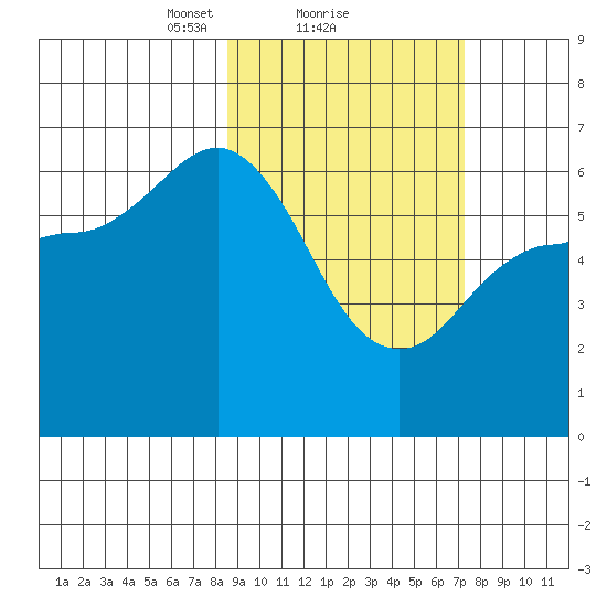 Zachary Bay tide chart for Tuesday, February 28, 2023