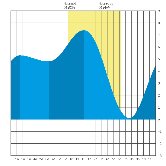 Zachary Bay tide chart for Thursday, February 2, 2023