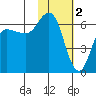 Zachary Bay tide chart for Thursday, February 2, 2023