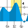 Zachary Bay tide chart for Saturday, February 4, 2023