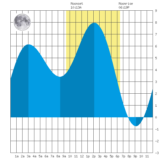 Zachary Bay tide chart for Sunday, February 5, 2023