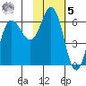 Zachary Bay tide chart for Sunday, February 5, 2023