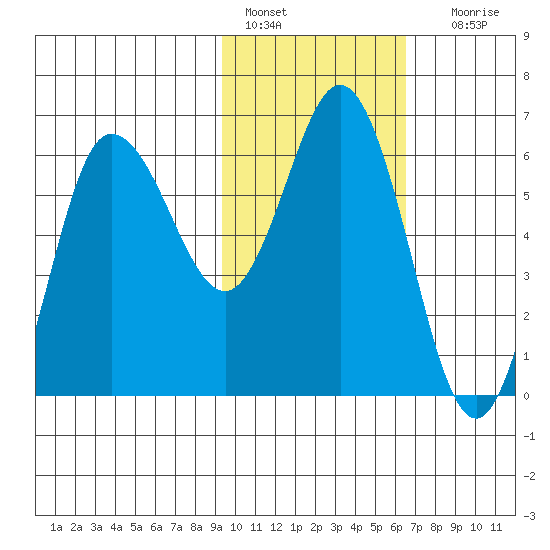 Zachary Bay tide chart for Tuesday, February 7, 2023