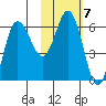 Zachary Bay tide chart for Tuesday, February 7, 2023