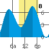 Zachary Bay tide chart for Wednesday, February 8, 2023