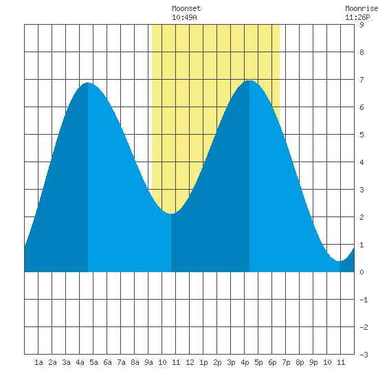 Zachary Bay tide chart for Thursday, February 9, 2023