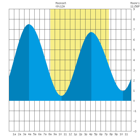 Zachary Bay tide chart for Friday, March 10, 2023
