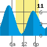 Zachary Bay tide chart for Saturday, March 11, 2023