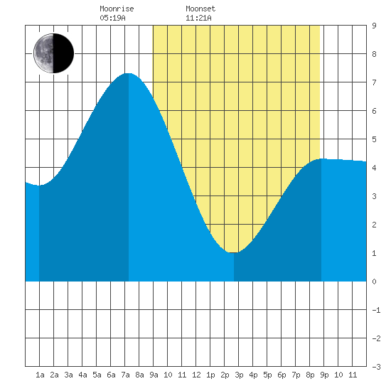 Zachary Bay tide chart for Tuesday, March 14, 2023