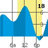 Zachary Bay tide chart for Saturday, March 18, 2023