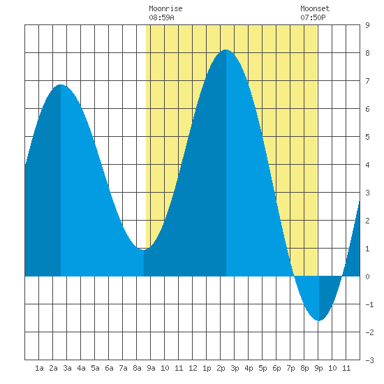 Zachary Bay tide chart for Monday, March 20, 2023