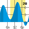 Zachary Bay tide chart for Monday, March 20, 2023
