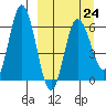 Zachary Bay tide chart for Friday, March 24, 2023
