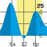 Zachary Bay tide chart for Saturday, March 25, 2023