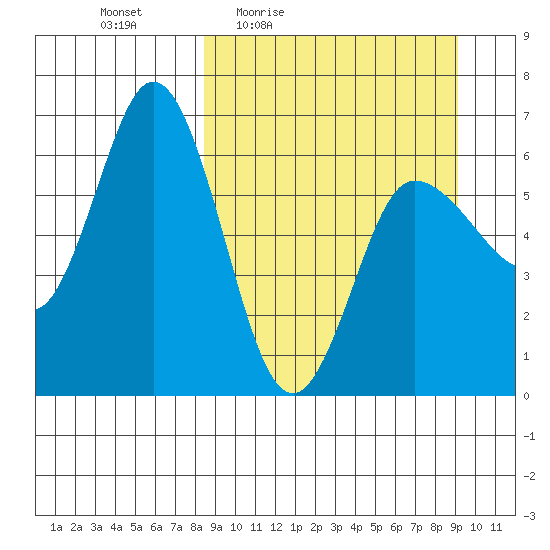 Zachary Bay tide chart for Sunday, March 26, 2023