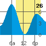 Zachary Bay tide chart for Sunday, March 26, 2023