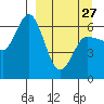 Zachary Bay tide chart for Monday, March 27, 2023
