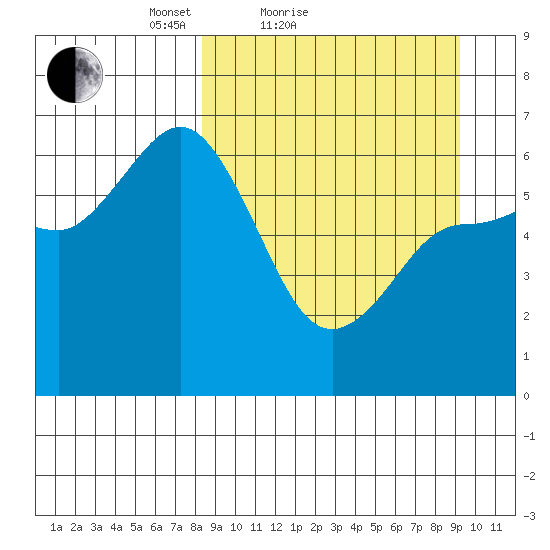 Zachary Bay tide chart for Tuesday, March 28, 2023