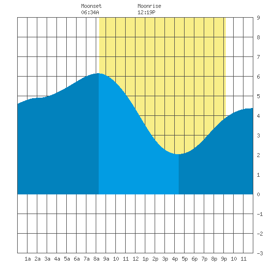Zachary Bay tide chart for Wednesday, March 29, 2023