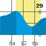 Zachary Bay tide chart for Wednesday, March 29, 2023
