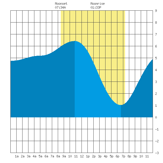 Zachary Bay tide chart for Thursday, March 2, 2023