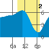 Zachary Bay tide chart for Thursday, March 2, 2023