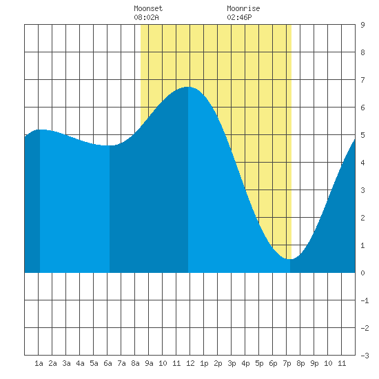 Zachary Bay tide chart for Friday, March 3, 2023