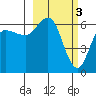Zachary Bay tide chart for Friday, March 3, 2023