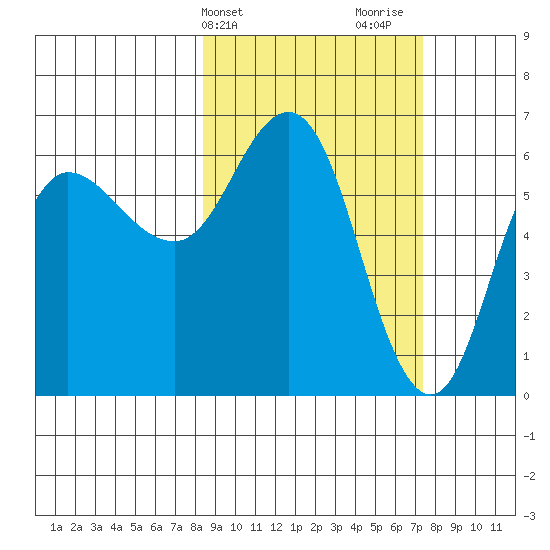 Zachary Bay tide chart for Saturday, March 4, 2023