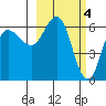 Zachary Bay tide chart for Saturday, March 4, 2023