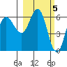 Zachary Bay tide chart for Sunday, March 5, 2023
