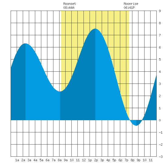 Zachary Bay tide chart for Monday, March 6, 2023