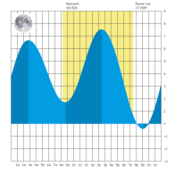 Zachary Bay tide chart for Tuesday, March 7, 2023