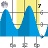 Zachary Bay tide chart for Tuesday, March 7, 2023