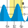 Zachary Bay tide chart for Wednesday, March 8, 2023