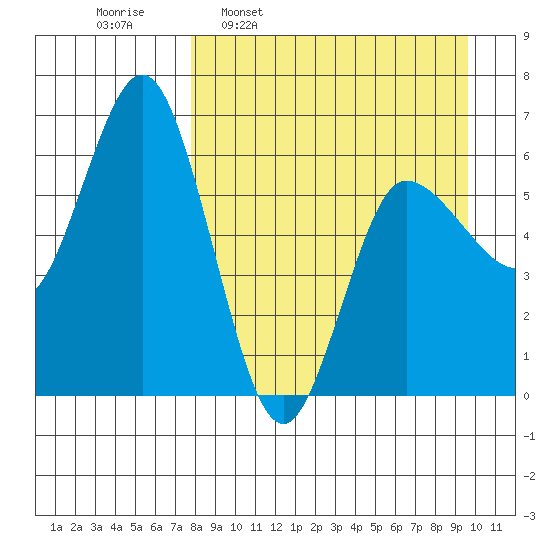 Zachary Bay tide chart for Monday, April 10, 2023