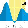 Zachary Bay tide chart for Monday, April 10, 2023