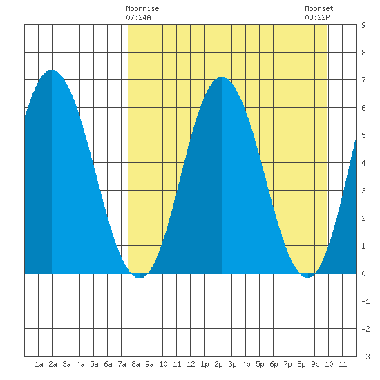 Zachary Bay tide chart for Tuesday, April 18, 2023