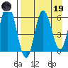 Zachary Bay tide chart for Wednesday, April 19, 2023
