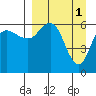 Zachary Bay tide chart for Saturday, April 1, 2023