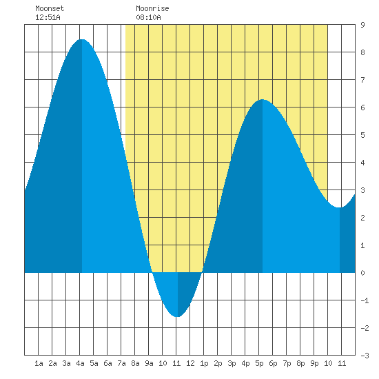 Zachary Bay tide chart for Saturday, April 22, 2023