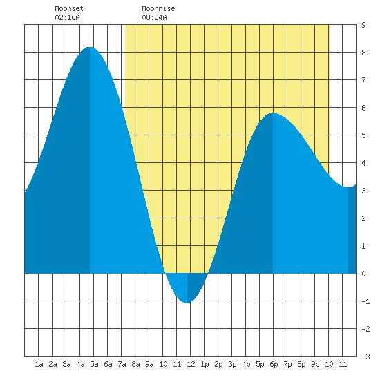 Zachary Bay tide chart for Sunday, April 23, 2023