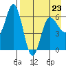 Zachary Bay tide chart for Sunday, April 23, 2023