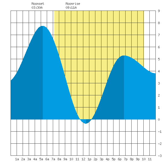 Zachary Bay tide chart for Monday, April 24, 2023
