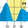 Zachary Bay tide chart for Monday, April 24, 2023
