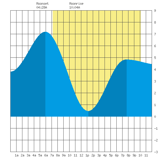 Zachary Bay tide chart for Tuesday, April 25, 2023