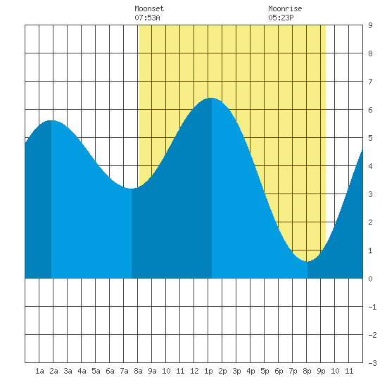 Zachary Bay tide chart for Sunday, April 2, 2023