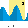 Zachary Bay tide chart for Monday, April 3, 2023