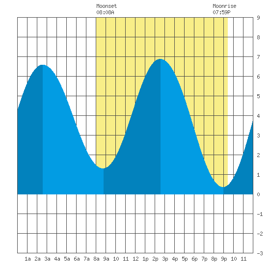 Zachary Bay tide chart for Tuesday, April 4, 2023