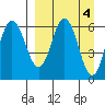 Zachary Bay tide chart for Tuesday, April 4, 2023
